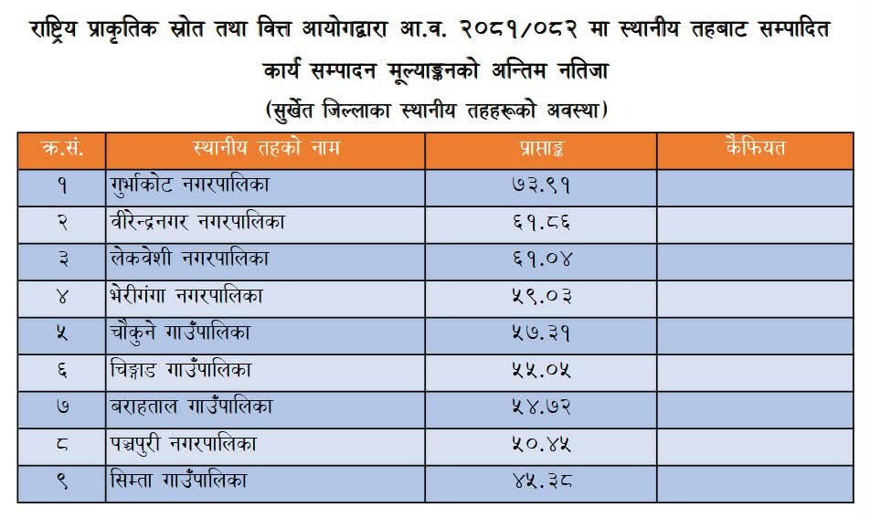 यस्तो छ वित्त आयोगले सार्वजनिक गरेको सुर्खेतका स्थानीय तहको संशोधित कार्यसम्पादन मूल्यांकन नतिजा